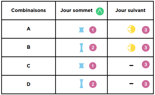 quatre combinaisons pour identifier le jour sommet