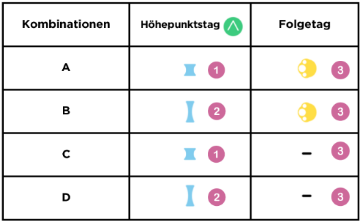 vier kombinationen um den gipfeltag zu identifizieren